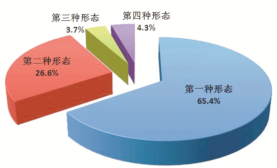 图2：全国纪检监察机关运用“四种形态”占比图